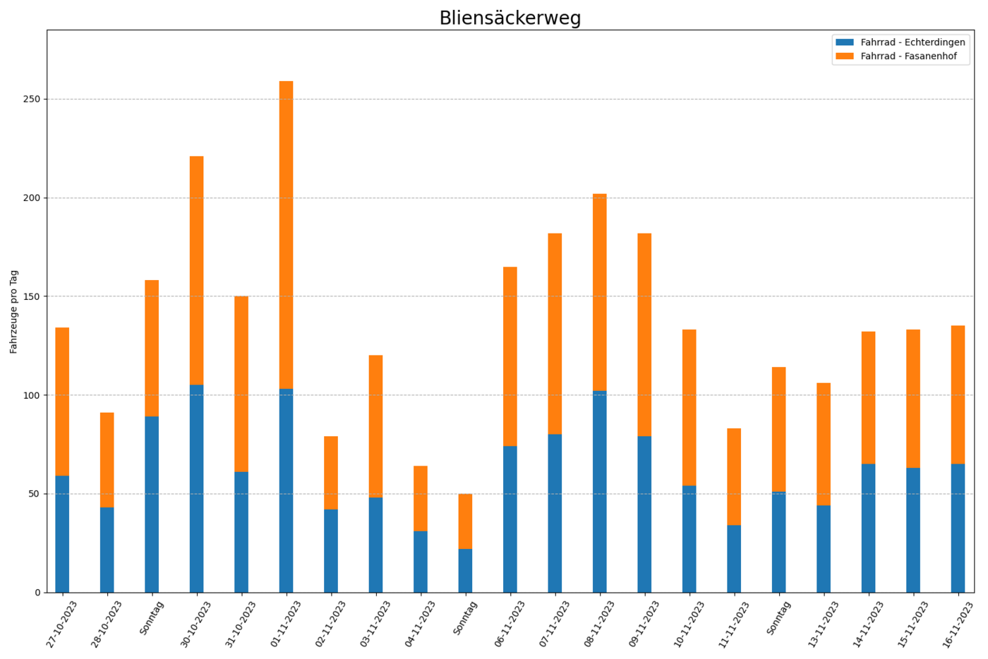 Radfahrende pro Tag, beide Fahrtrichtungen
