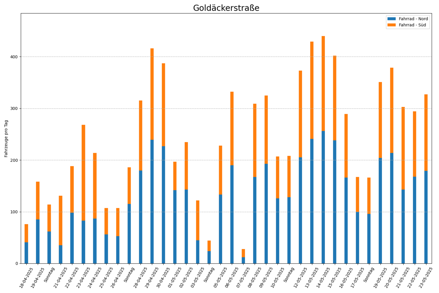 Radfahrende pro Tag, beide Fahrtrichtungen
