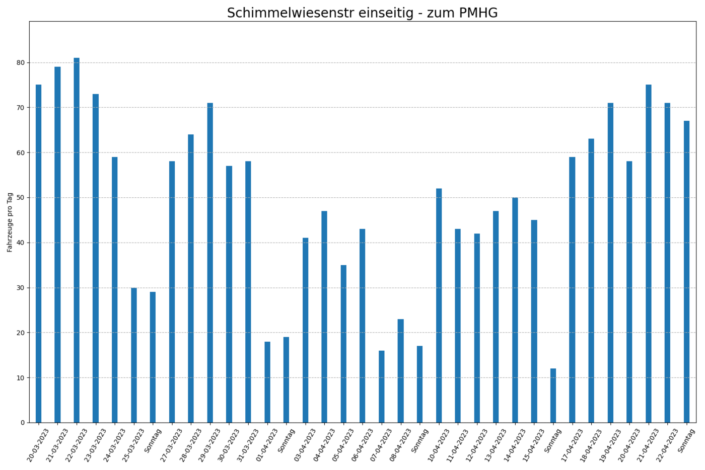 Säulendiagramm Radfahrende pro Tag in Richtung PMHG