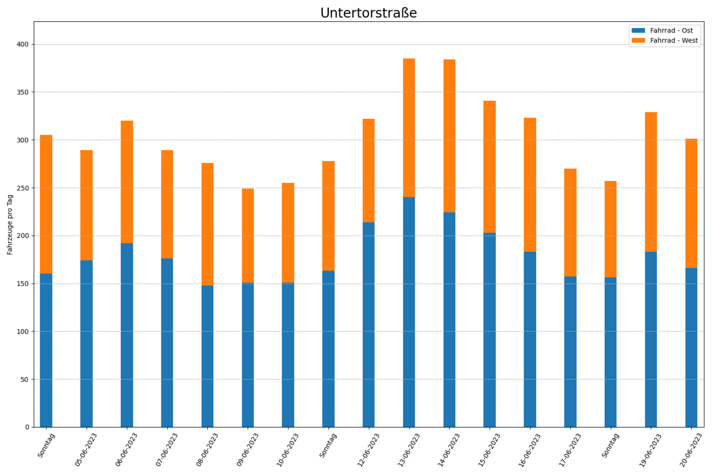 Radfahrende pro Tag, bei Fahrtrichtungen