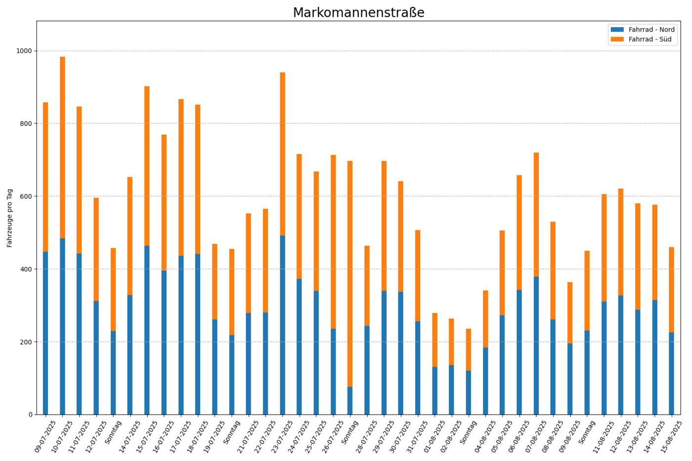 Radfahrende pro Tag, beide Fahrtrichtungen