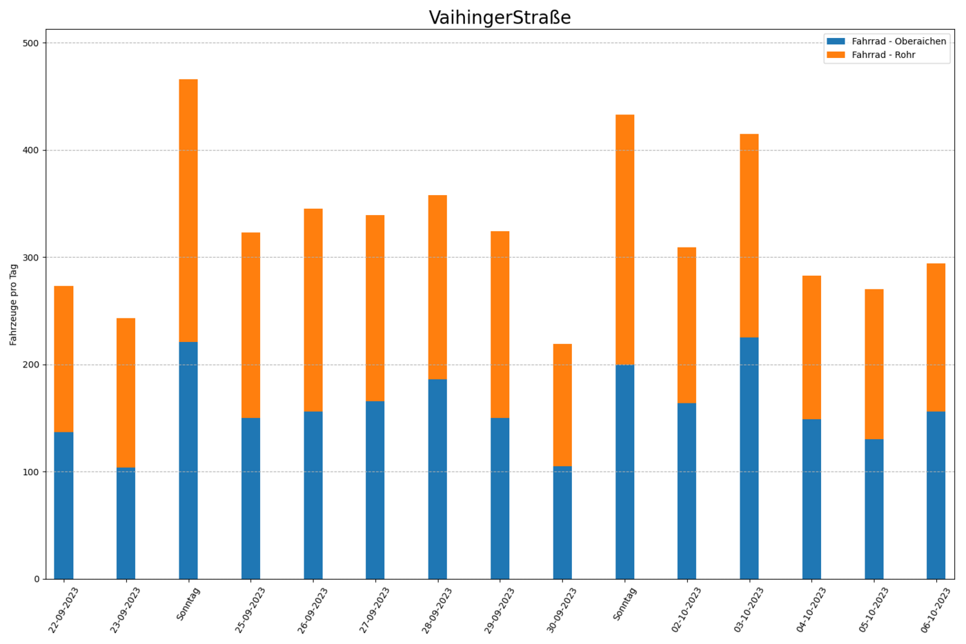 Radfahrende pro Tag, beide Fahrtrichtungen