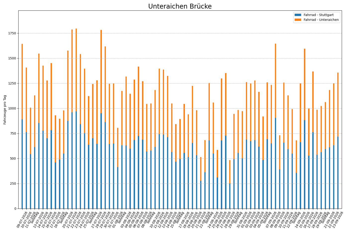 Radfahrende pro Tag, beide Fahrtrichtungen