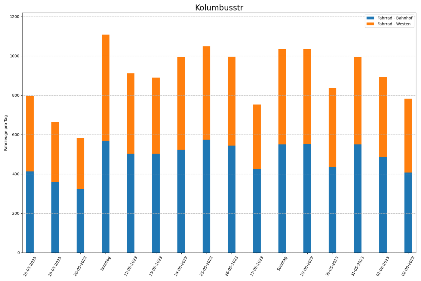 Säulendiagramm, Radfahrende pro Tag, bei Fahrtrichtungen