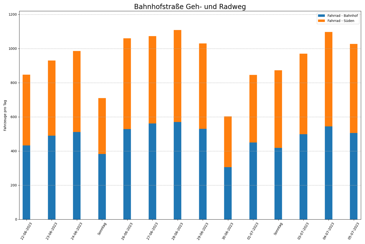 Radfahrende pro Tag, bei Fahrtrichtungen