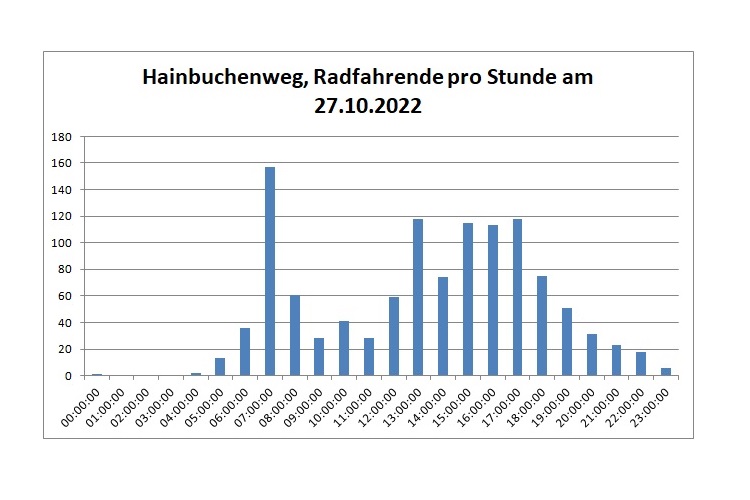 Säulendiagramm Radfahrende im Tagesverlauf